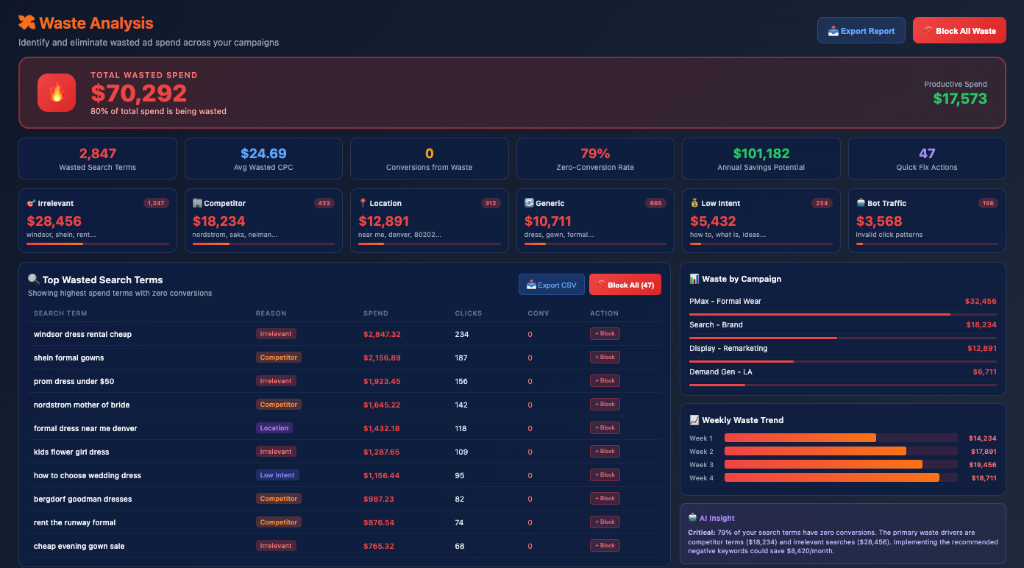 Wasted Spend Analysis Dashboard